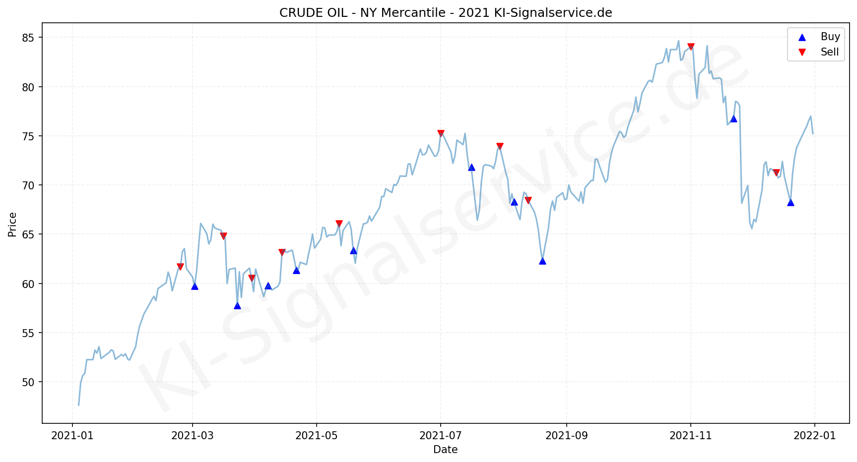 Crude Oil Chart - KI Tradingsignale 2021