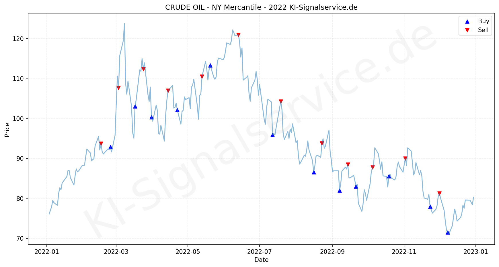 Crude Oil Chart - KI Tradingsignale 2022
