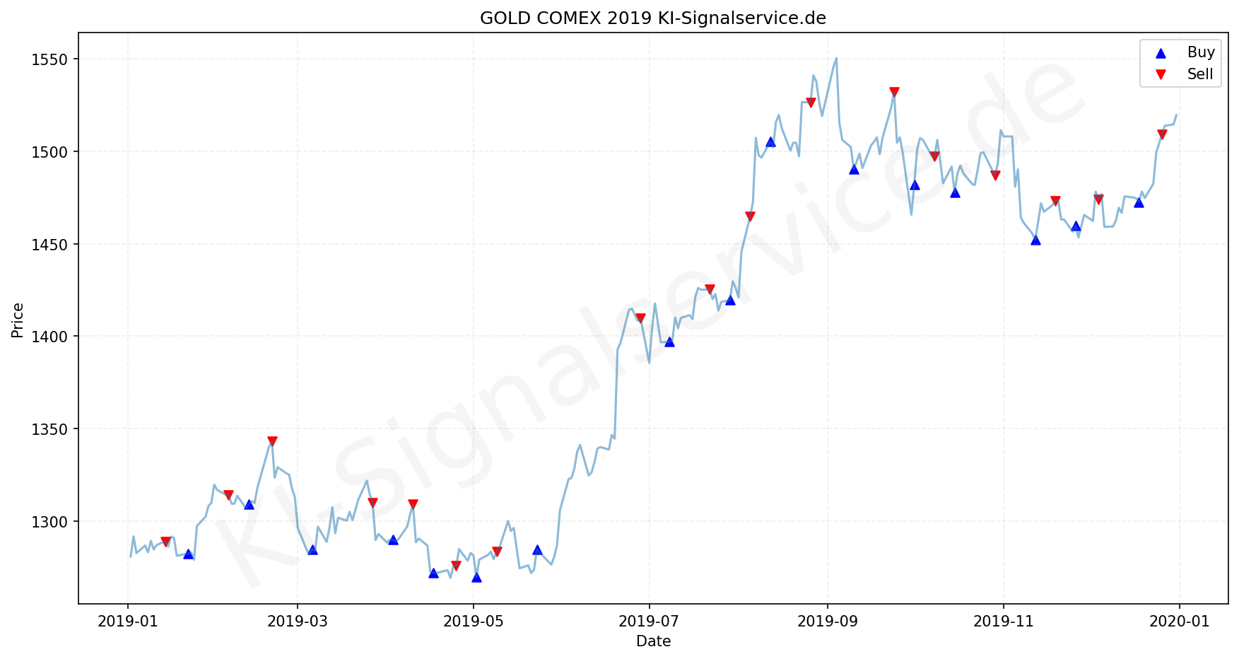 Gold Chart - KI Tradingsignale 2019