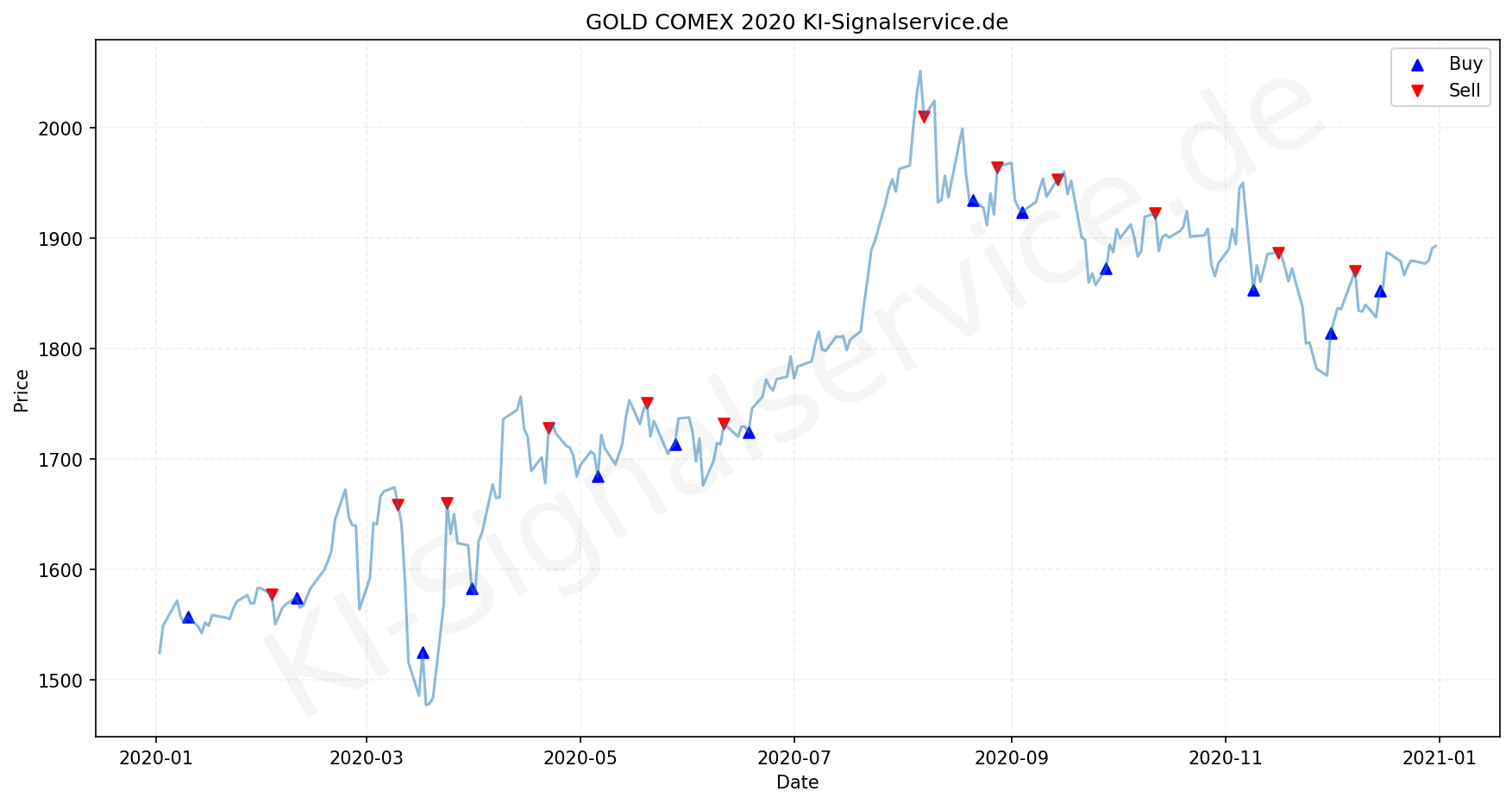 Gold Chart - KI Tradingsignale 2020