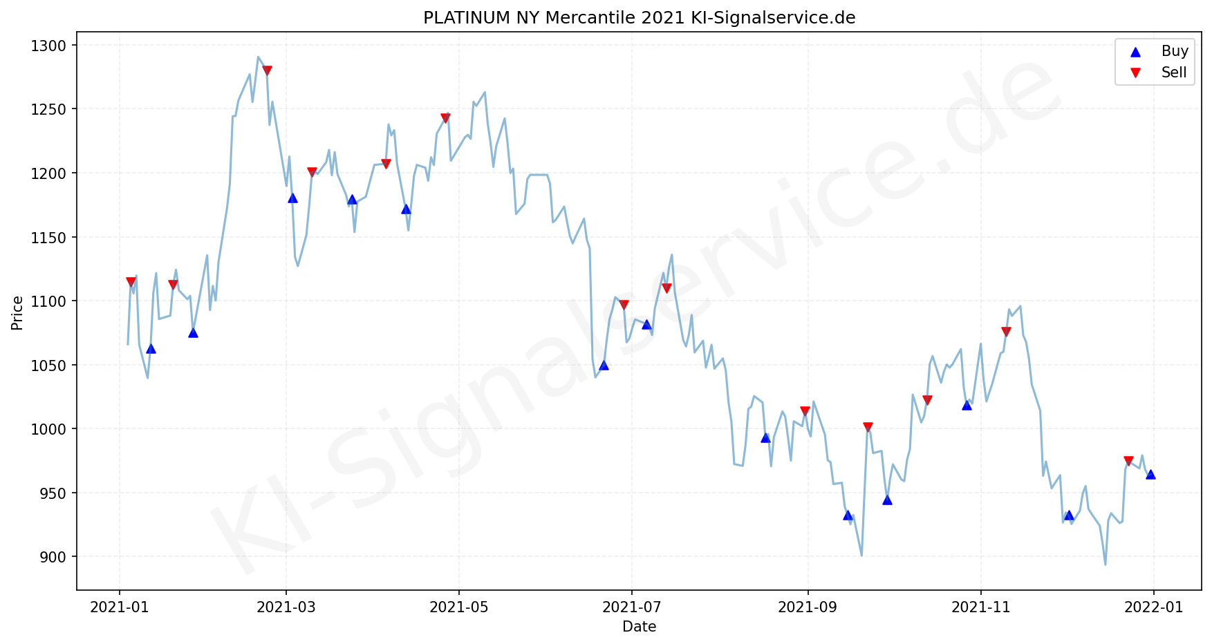 Platinum Chart - KI Tradingsignale 2021