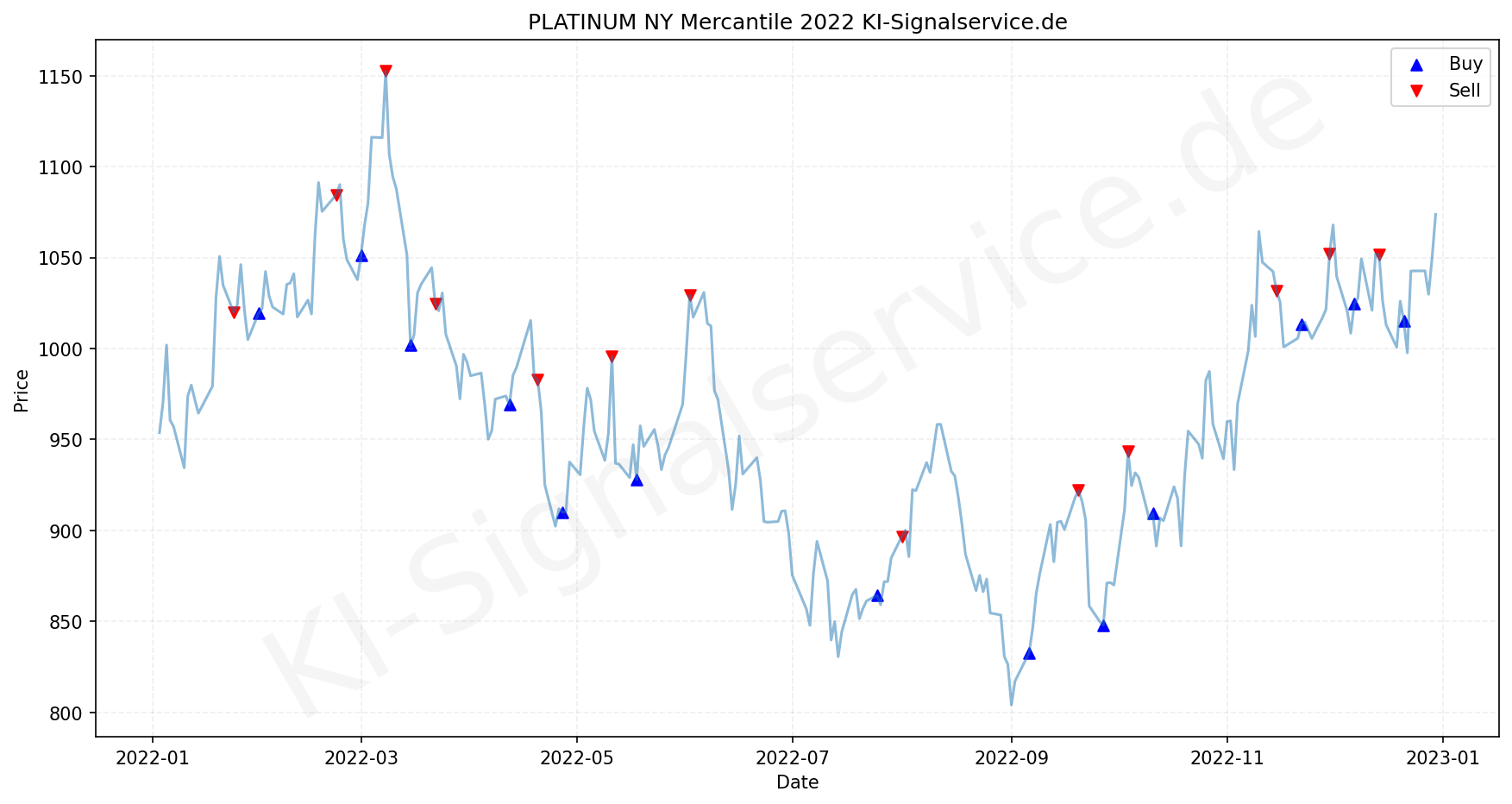Platinum Chart - KI Tradingsignale 2022