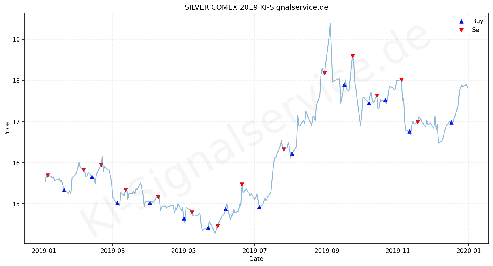Silver Chart - KI Tradingsignale 2019
