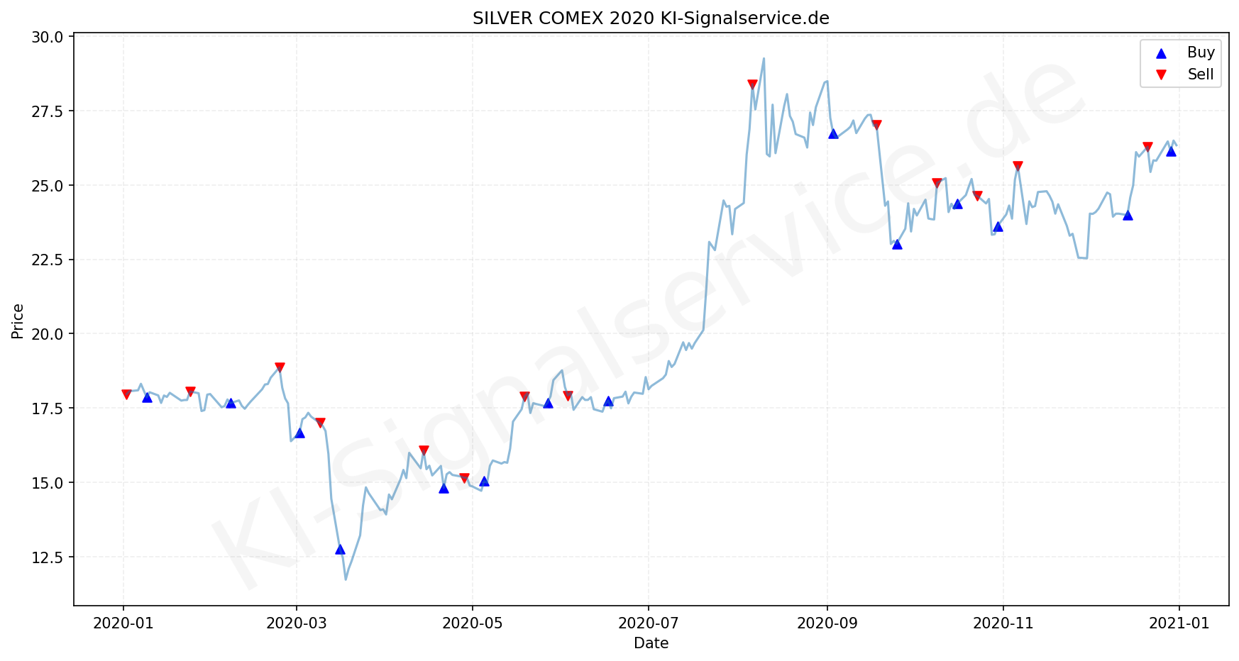 Silver Chart - KI Tradingsignale 2020