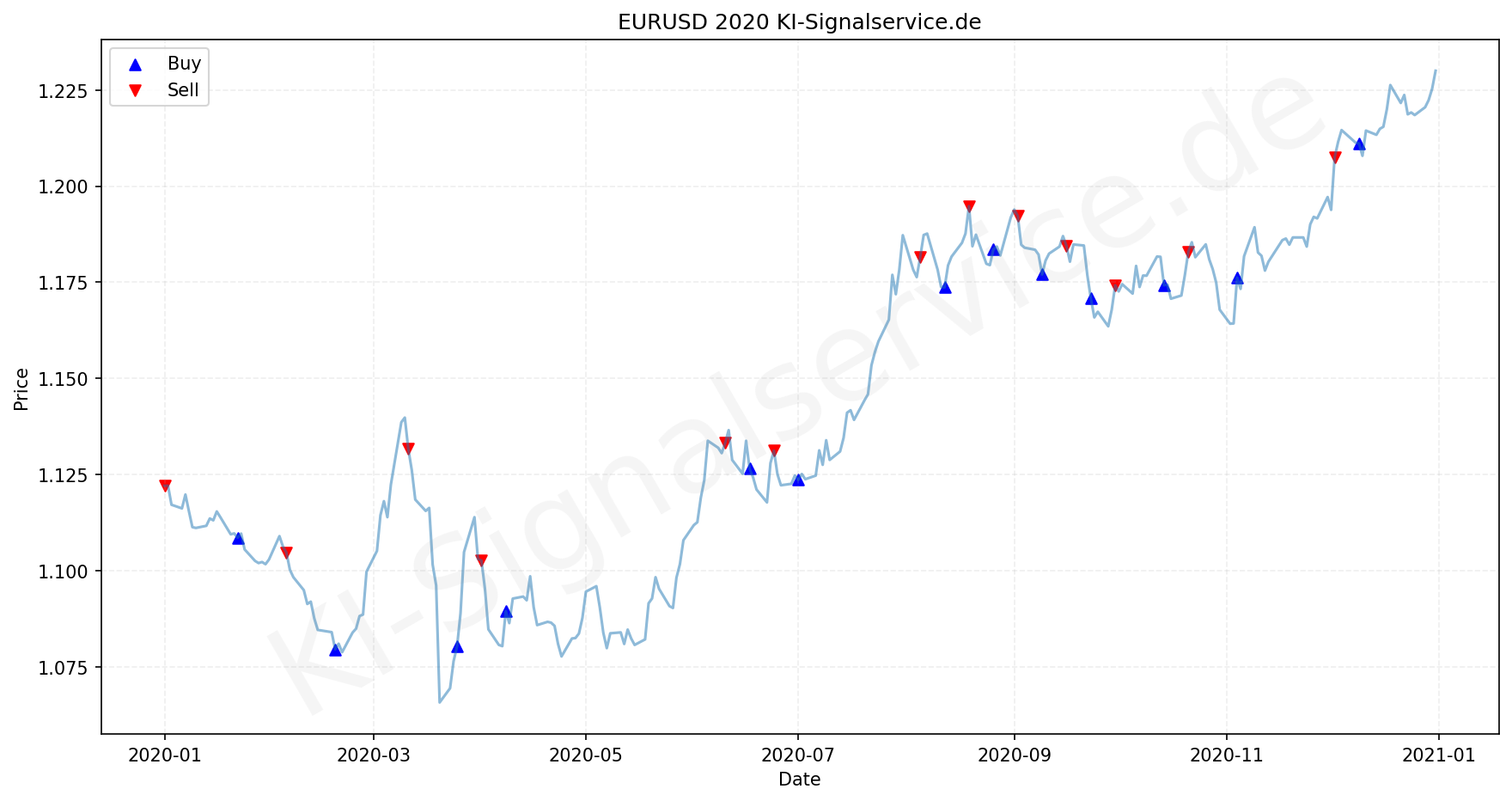 EURUSD Chart - KI Tradingsignale 2020