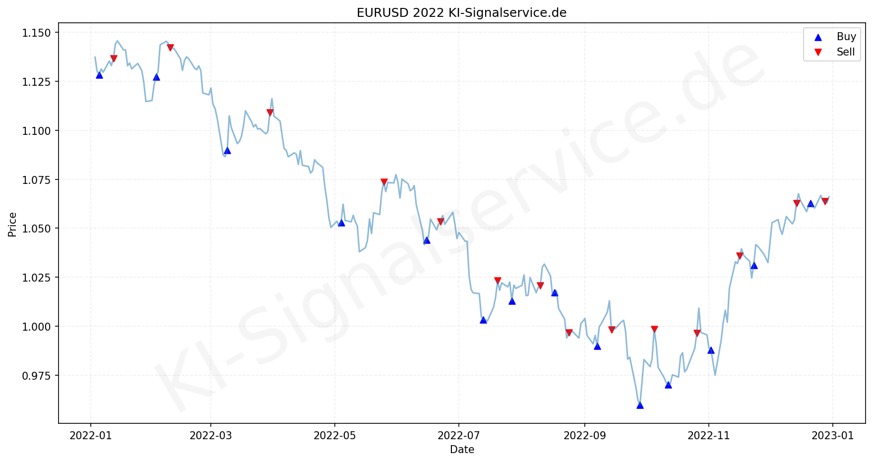 EURUSD Chart - KI Tradingsignale 2022