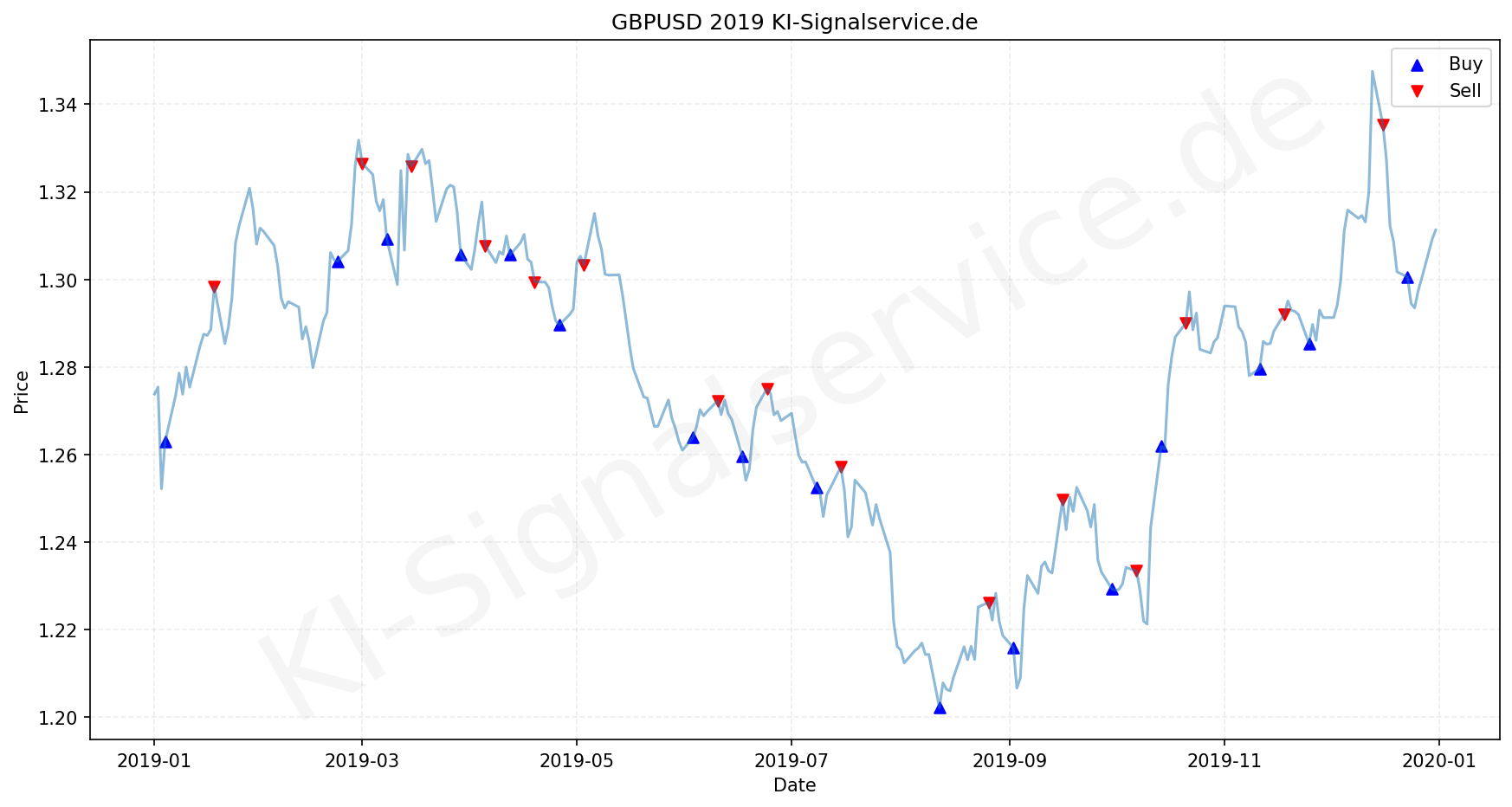 GBPUSD Chart - KI Tradingsignale 2019