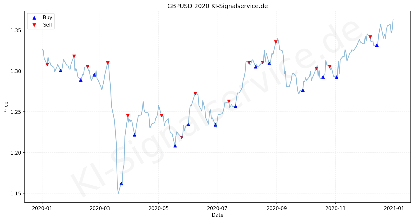 GBPUSD Chart - KI Tradingsignale 2020
