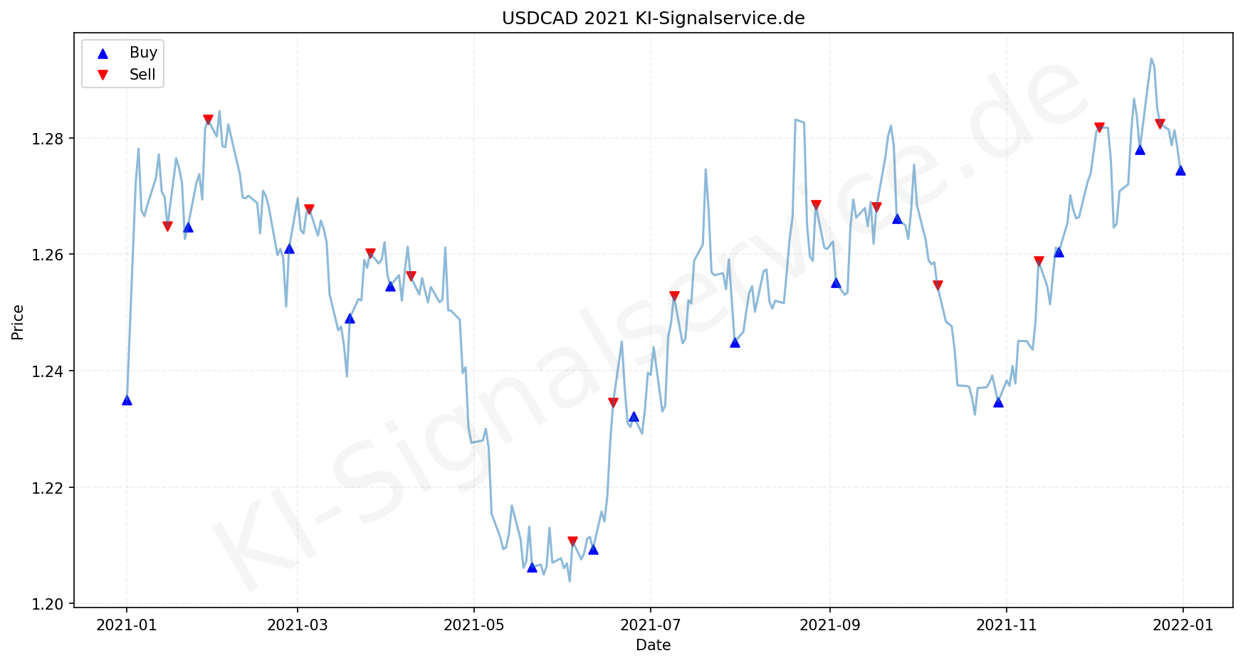 USDCAD Chart - KI Tradingsignale 2021