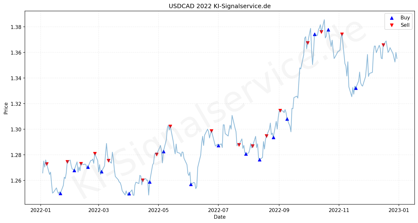 USDCAD Chart - KI Tradingsignale 2022
