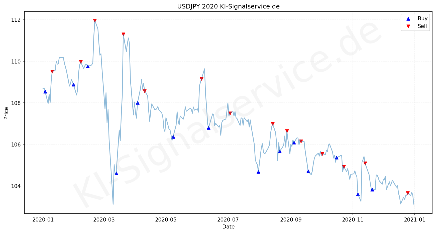 USDJPY Chart - KI Tradingsignale 2020