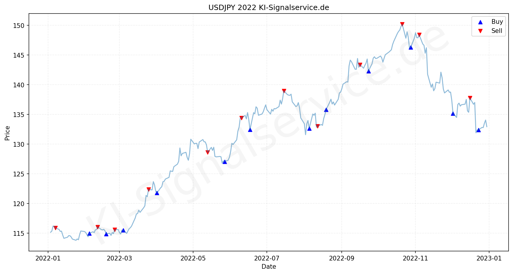 USDJPY Chart - KI Tradingsignale 2022