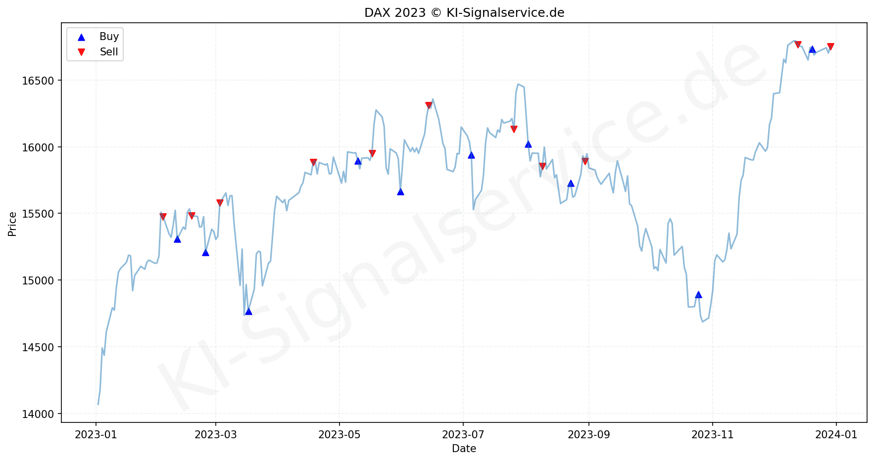 DAX Index Performance Chart - KI Tradingsignale 2023