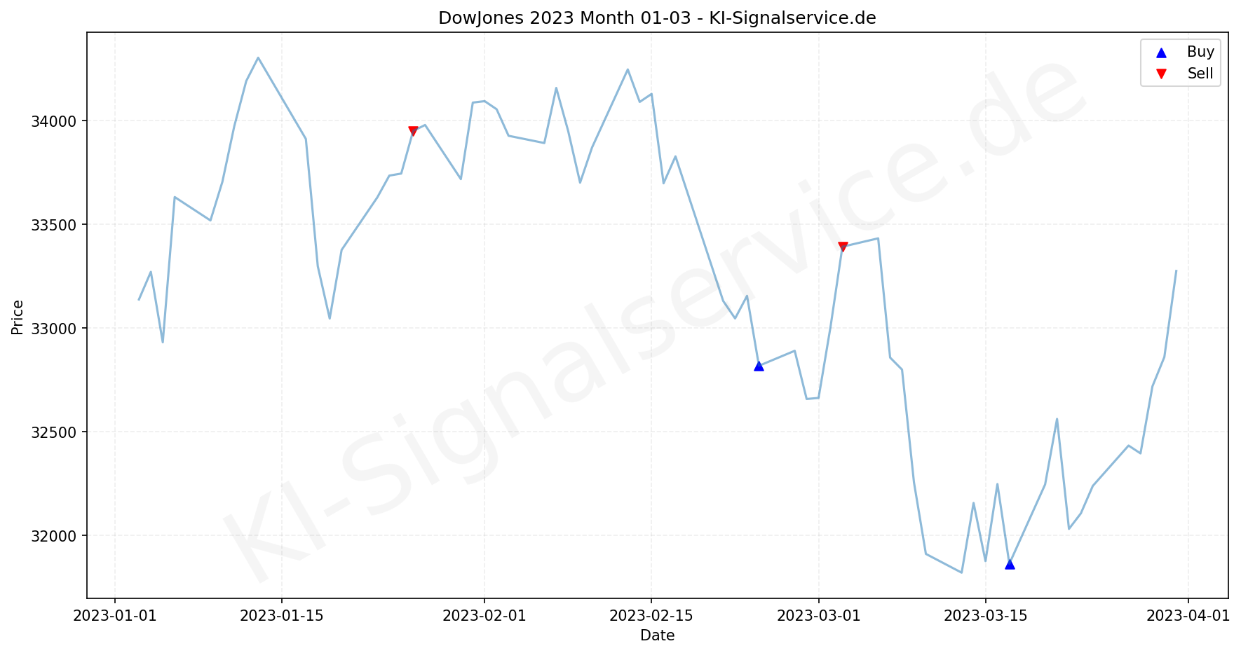 DOWJONES Index Performance Chart - KI Tradingsignale 2023