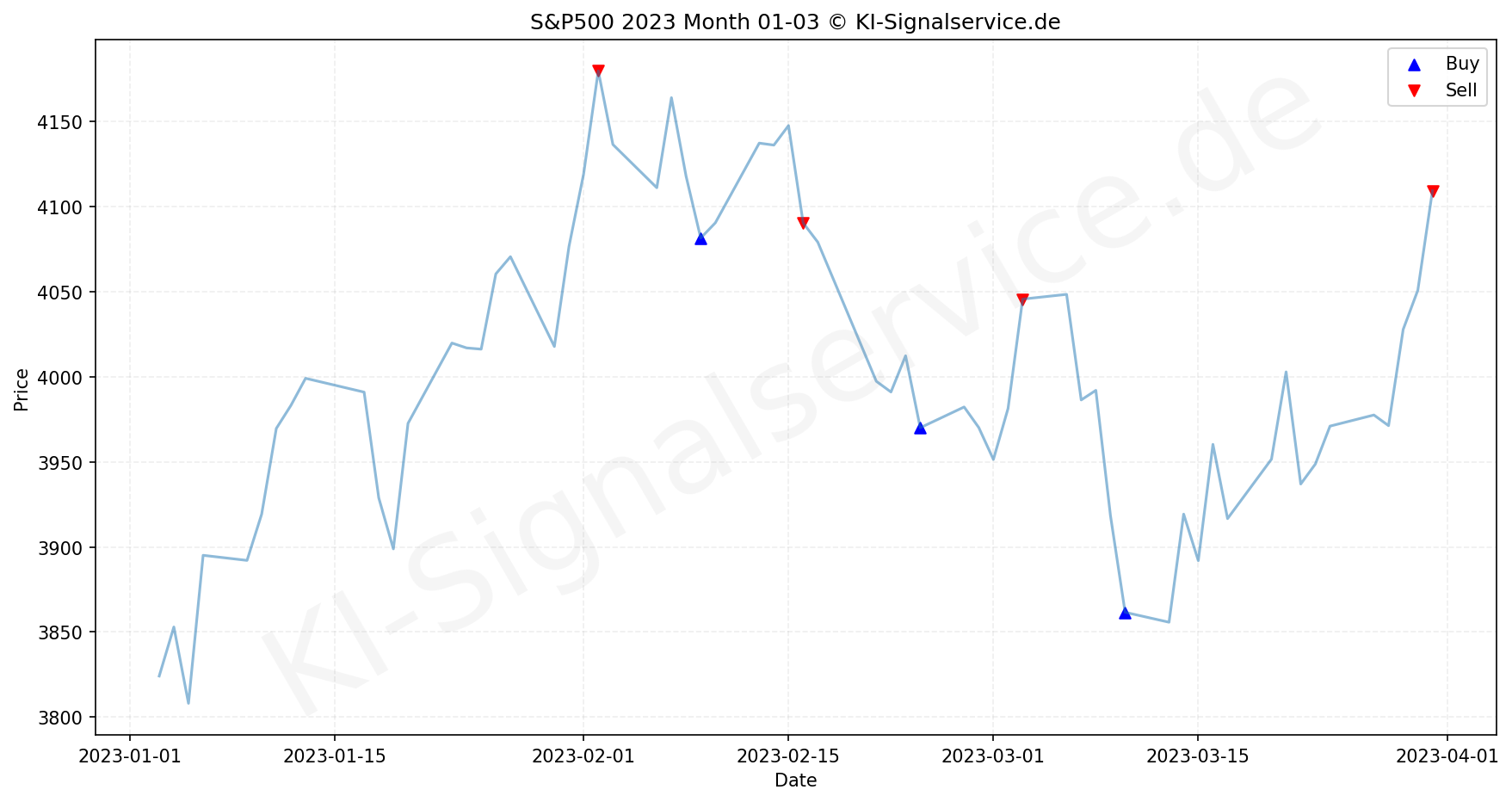 S&P500 Index Performance Chart - KI Tradingsignale 2023