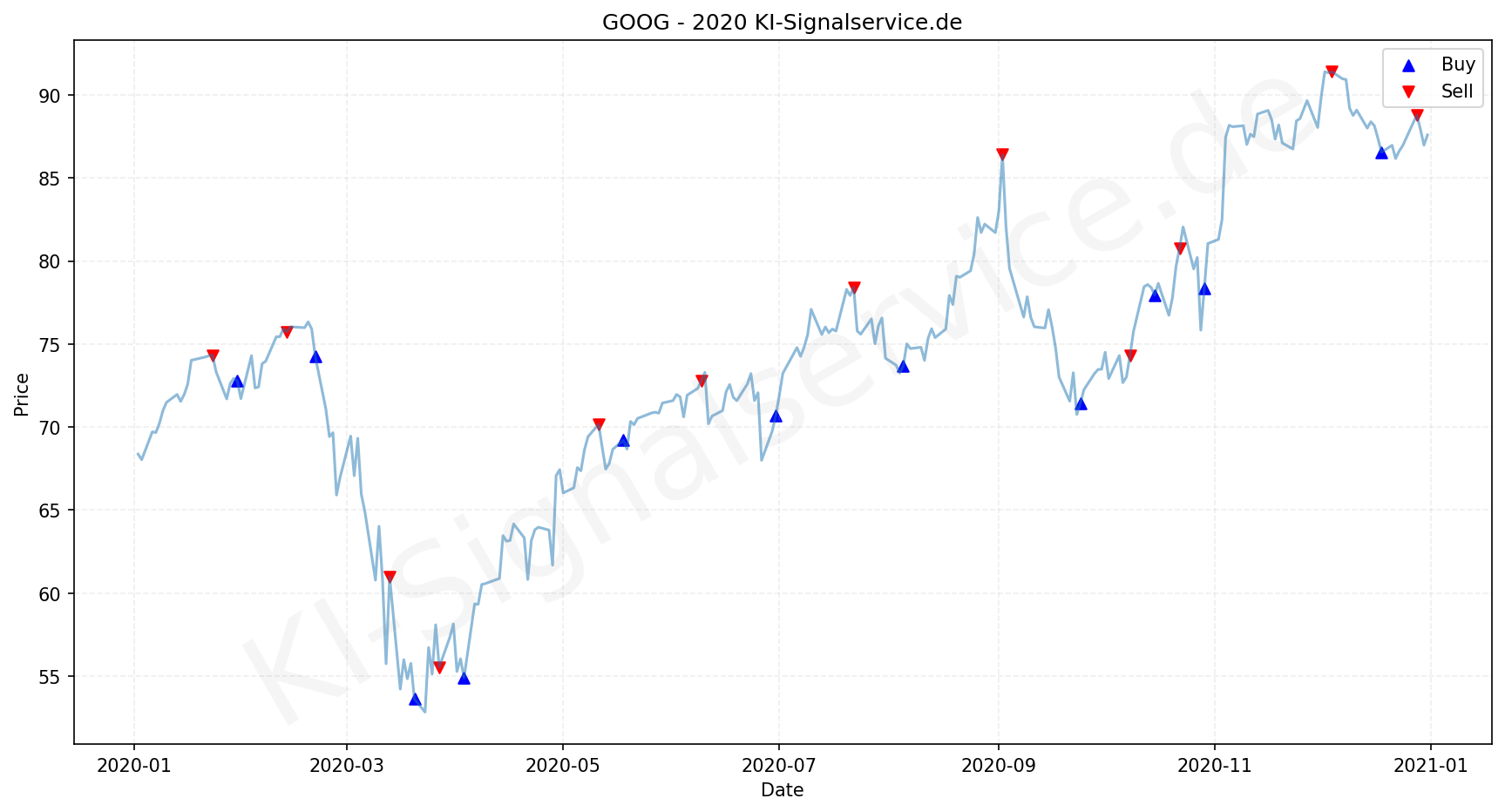Google Aktie Chart - KI Tradingsignale 2020