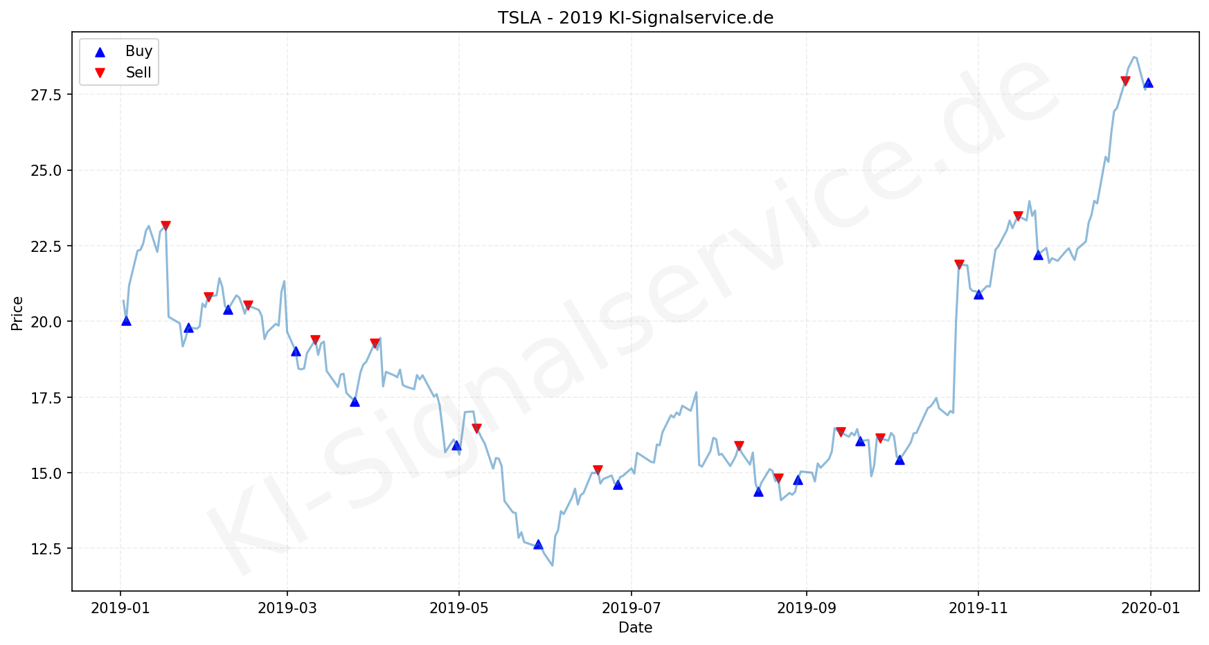 Tesla Chart - KI Tradingsignale 2019