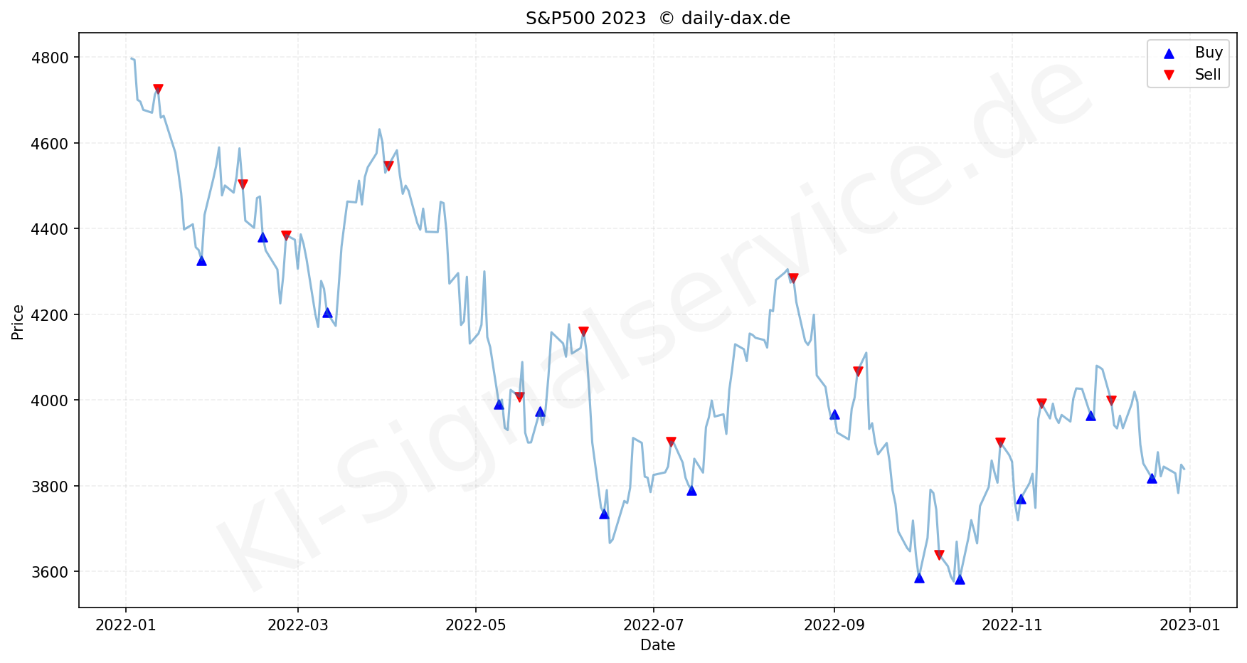 S&P500 AI Trading Signal Service - trading signale in 2022